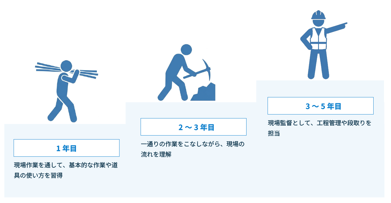 育成ステップ